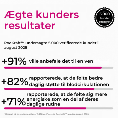 RoeKraft™ | Rødbedekapsler | Understøtter sund blodcirkulation, ledkomfort og vitalitet