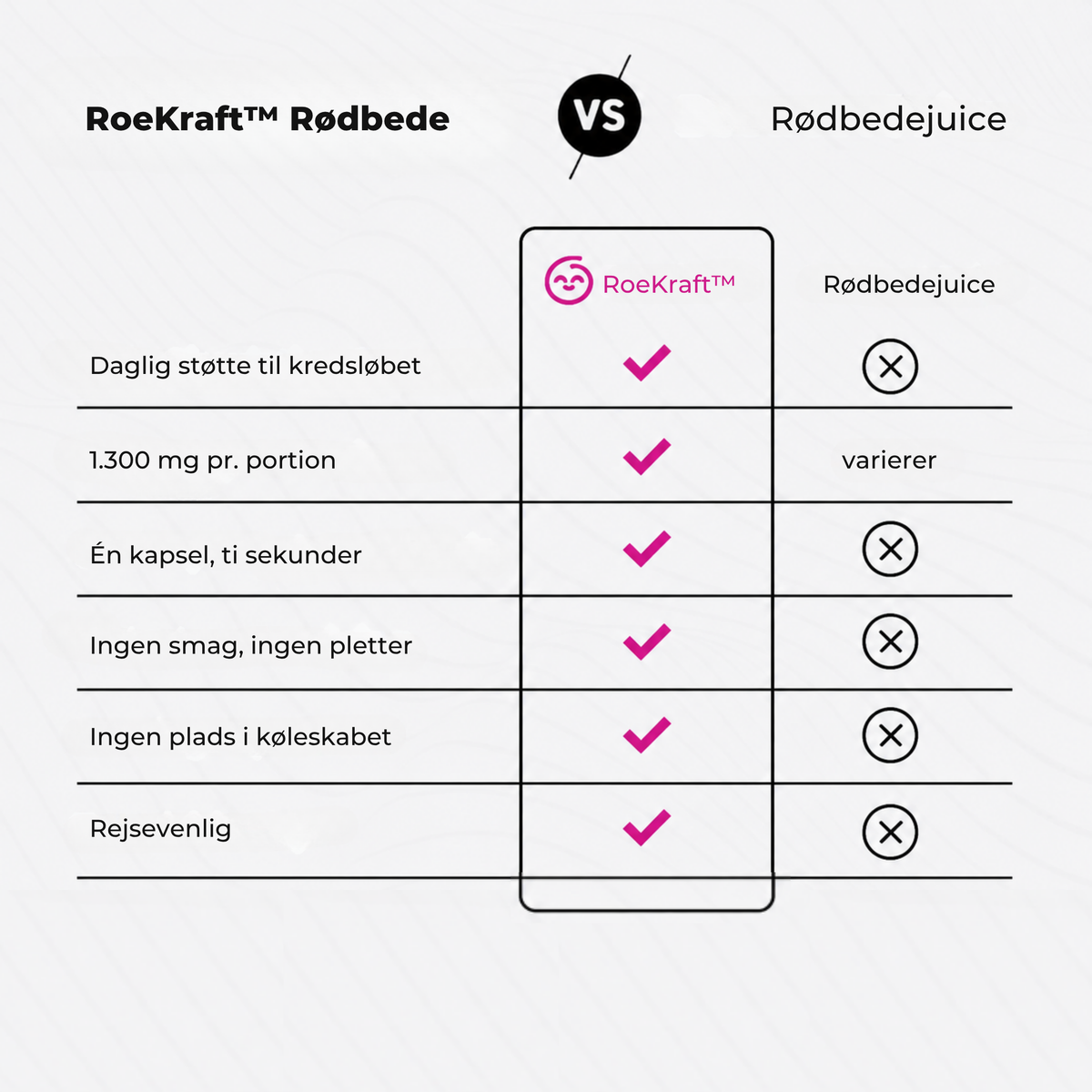 RoeKraft™ | Rødbedekapsler | Understøtter sund blodcirkulation, ledkomfort og vitalitet