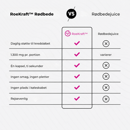 RoeKraft™ | Rødbedekapsler | Understøtter sund blodcirkulation, ledkomfort og vitalitet