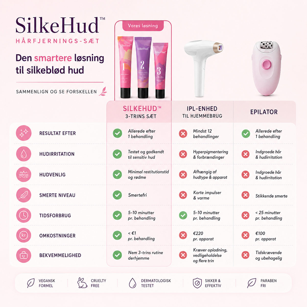 SilkeHud™ Instant Hårfjerning 3-Trins Sæt
