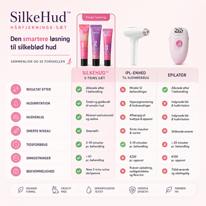 SilkeHud™ Instant Hårfjerning 3-Trins Sæt